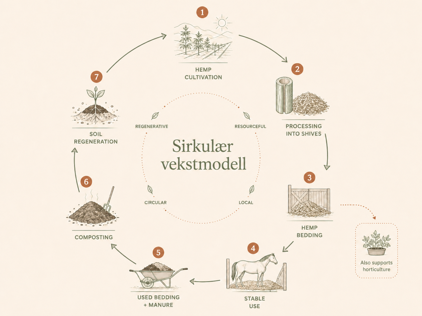 Diagram over sirkulær vekstmodell som viser syklusen fra hampstrø gjennom dyrevelferd, kompost og tilbake til jord og nye verdikjeder